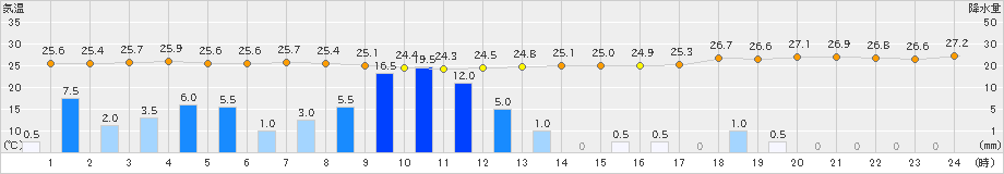 家島(>2023年08月15日)のアメダスグラフ