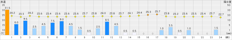 針(>2023年08月15日)のアメダスグラフ