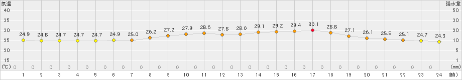 菊池(>2023年08月15日)のアメダスグラフ