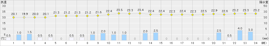 大滝(>2023年08月16日)のアメダスグラフ