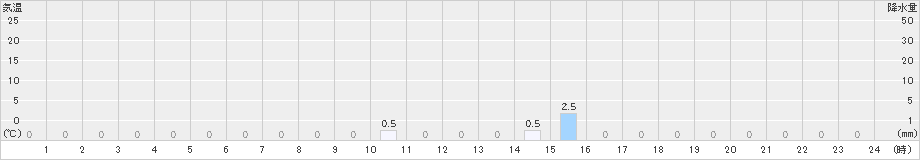 泉ケ岳(>2023年08月16日)のアメダスグラフ