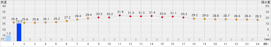 越谷(>2023年08月16日)のアメダスグラフ