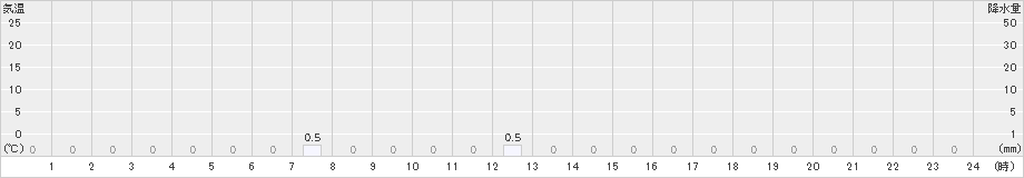 平塚(>2023年08月16日)のアメダスグラフ