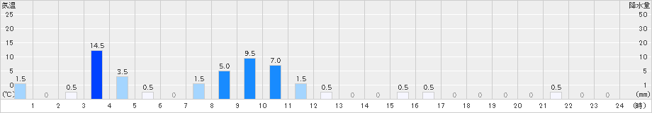 有東木(>2023年08月16日)のアメダスグラフ