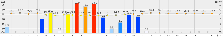 富士(>2023年08月16日)のアメダスグラフ