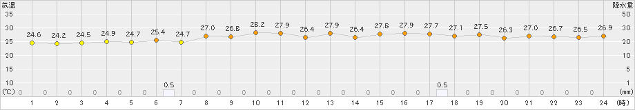 網代(>2023年08月16日)のアメダスグラフ