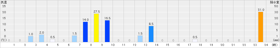 高根山(>2023年08月16日)のアメダスグラフ