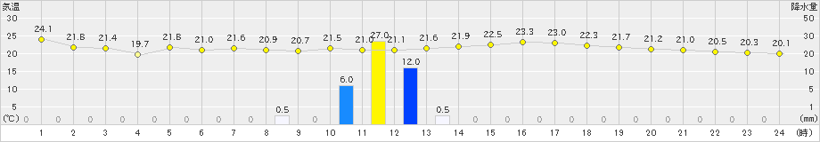 宮之前(>2023年08月16日)のアメダスグラフ