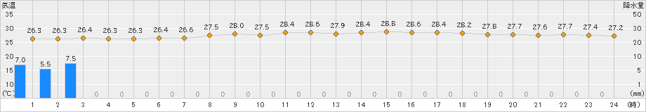 南伊勢(>2023年08月16日)のアメダスグラフ