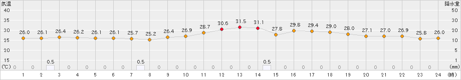 朝日(>2023年08月16日)のアメダスグラフ