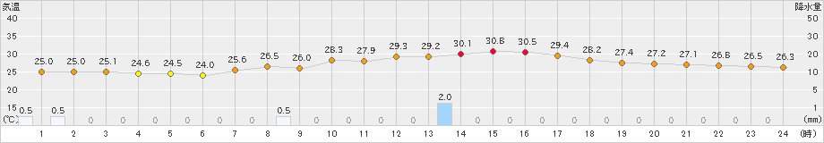 氷見(>2023年08月16日)のアメダスグラフ