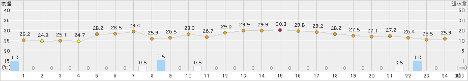 七尾(>2023年08月16日)のアメダスグラフ