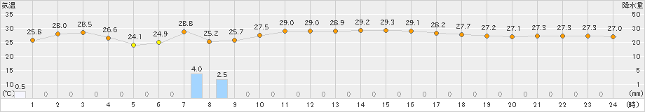 かほく(>2023年08月16日)のアメダスグラフ