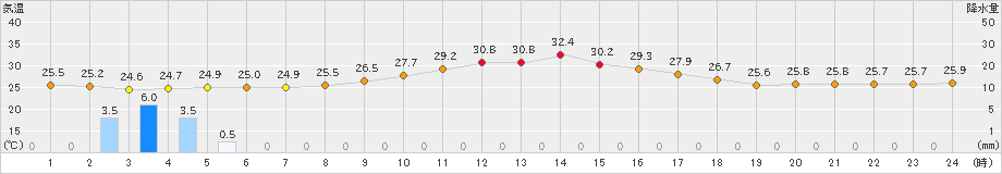 米原(>2023年08月16日)のアメダスグラフ