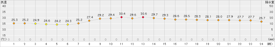 日和佐(>2023年08月16日)のアメダスグラフ