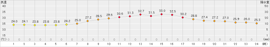 財田(>2023年08月16日)のアメダスグラフ