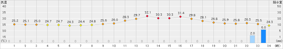 宇和(>2023年08月16日)のアメダスグラフ