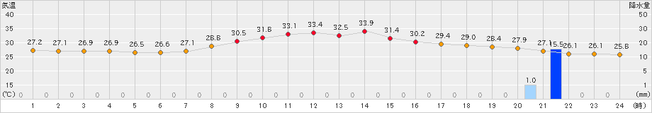 御荘(>2023年08月16日)のアメダスグラフ