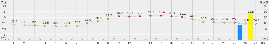 大栃(>2023年08月16日)のアメダスグラフ