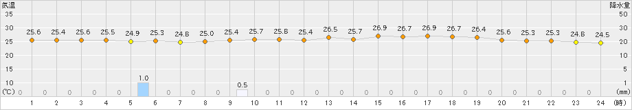 萩(>2023年08月16日)のアメダスグラフ