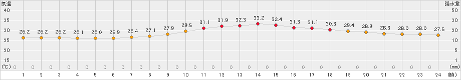 久留米(>2023年08月16日)のアメダスグラフ