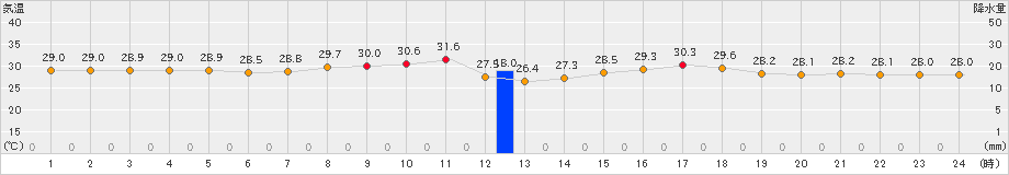 宮古島(>2023年08月16日)のアメダスグラフ