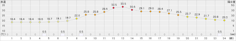 歌登(>2023年08月17日)のアメダスグラフ