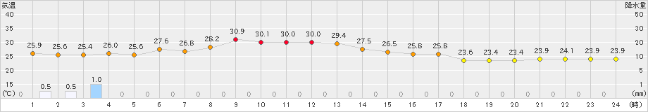 小樽(>2023年08月17日)のアメダスグラフ