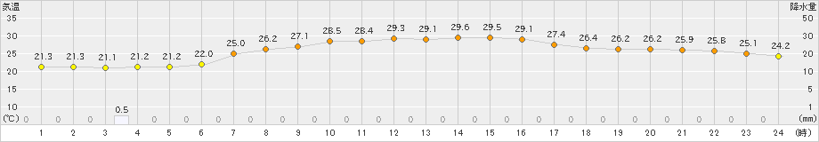 北見(>2023年08月17日)のアメダスグラフ