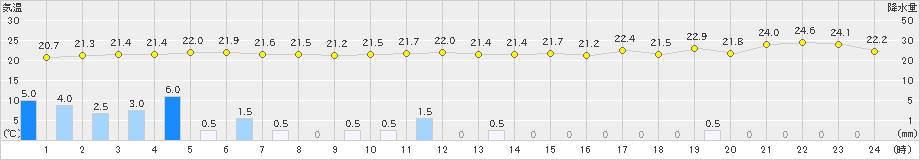 羅臼(>2023年08月17日)のアメダスグラフ