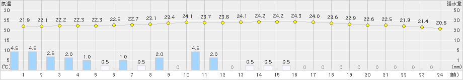 弟子屈(>2023年08月17日)のアメダスグラフ