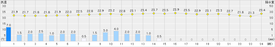 阿寒湖畔(>2023年08月17日)のアメダスグラフ
