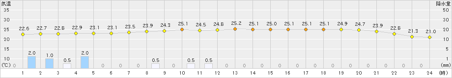 標茶(>2023年08月17日)のアメダスグラフ