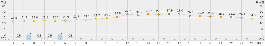 鹿追(>2023年08月17日)のアメダスグラフ