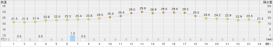 更別(>2023年08月17日)のアメダスグラフ