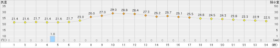 日高(>2023年08月17日)のアメダスグラフ