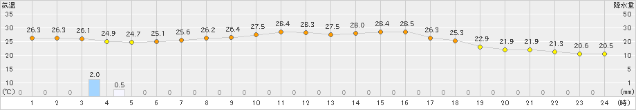 新和(>2023年08月17日)のアメダスグラフ