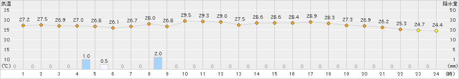 能代(>2023年08月17日)のアメダスグラフ