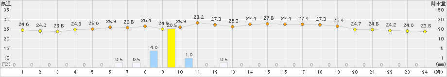 脇神(>2023年08月17日)のアメダスグラフ