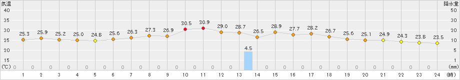 阿仁合(>2023年08月17日)のアメダスグラフ