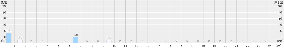桧木内(>2023年08月17日)のアメダスグラフ