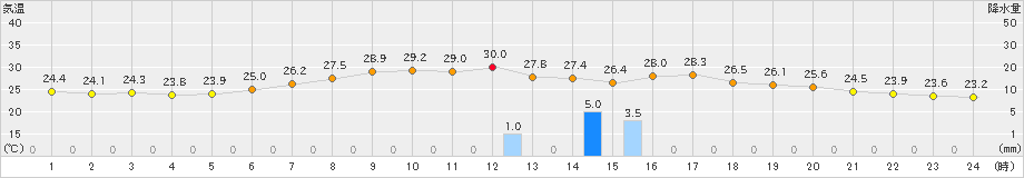 飯舘(>2023年08月17日)のアメダスグラフ