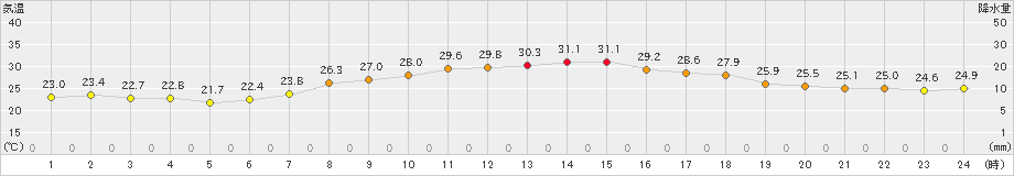 猪苗代(>2023年08月17日)のアメダスグラフ