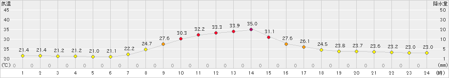 金山(>2023年08月17日)のアメダスグラフ