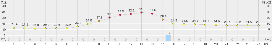 只見(>2023年08月17日)のアメダスグラフ