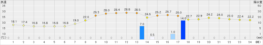 桧枝岐(>2023年08月17日)のアメダスグラフ