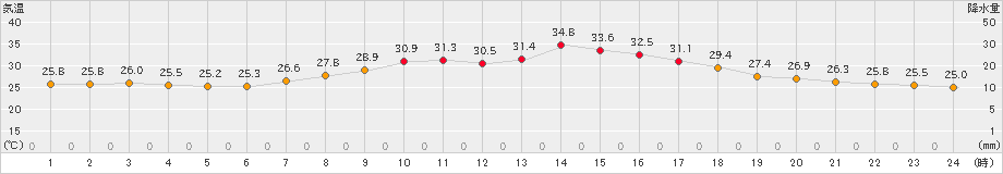 大子(>2023年08月17日)のアメダスグラフ