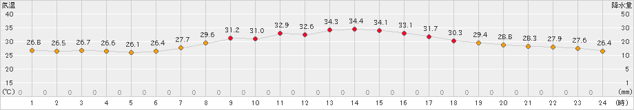 つくば(>2023年08月17日)のアメダスグラフ