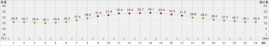 龍ケ崎(>2023年08月17日)のアメダスグラフ