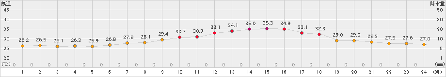 熊谷(>2023年08月17日)のアメダスグラフ